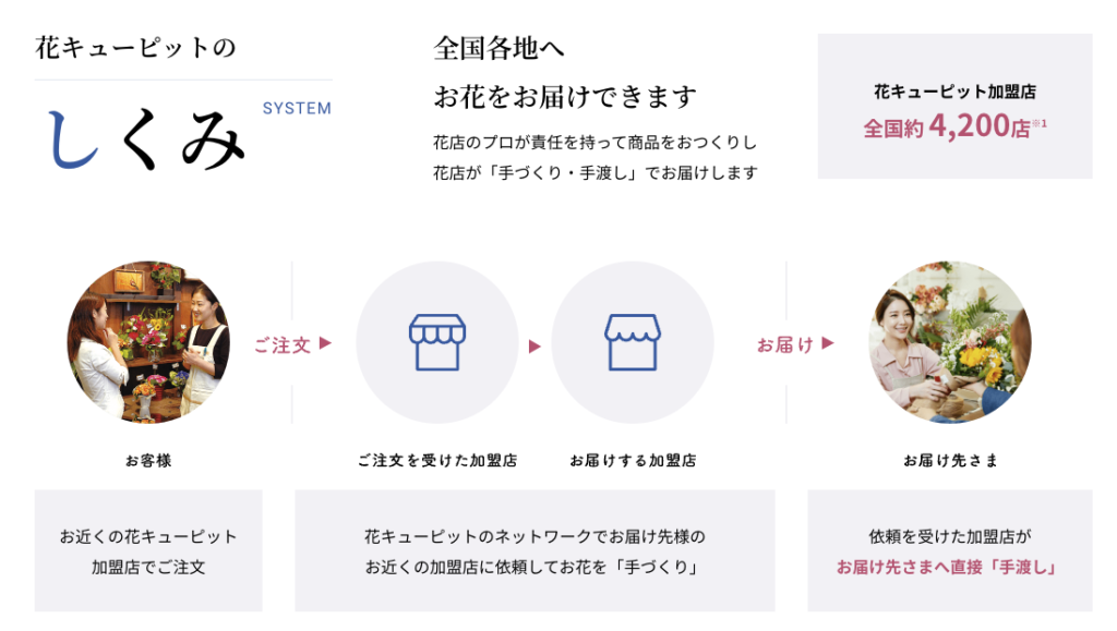 花キューピットの仕組み