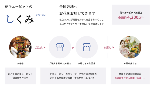 花キューピットの仕組み